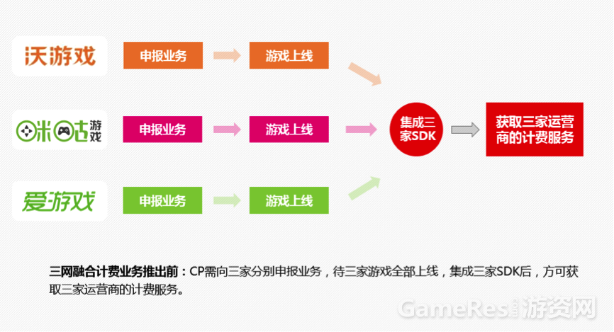 手游接入平台(手游平台如何接入游戏)下载